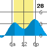 Mallard Island tide chart for Monday, November 28, 2022