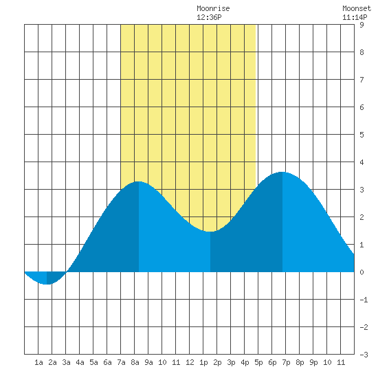 Mallard Island tide chart for Tuesday, November 29, 2022