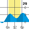 Mallard Island tide chart for Tuesday, November 29, 2022