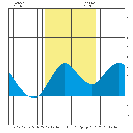 Mallard Island tide chart for Wednesday, November 2, 2022