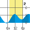 Mallard Island tide chart for Wednesday, November 2, 2022