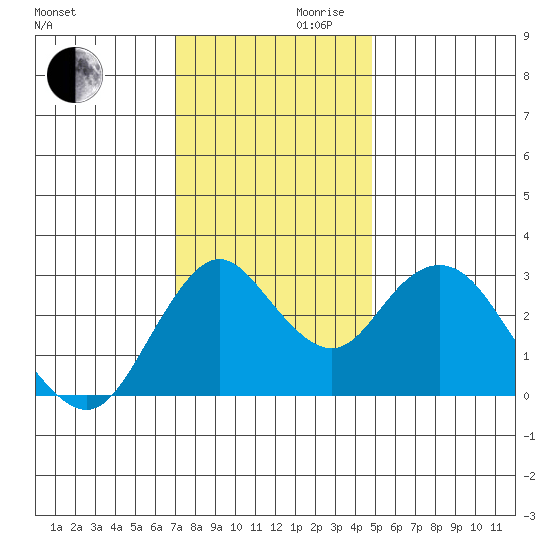 Mallard Island tide chart for Wednesday, November 30, 2022