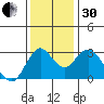 Mallard Island tide chart for Wednesday, November 30, 2022