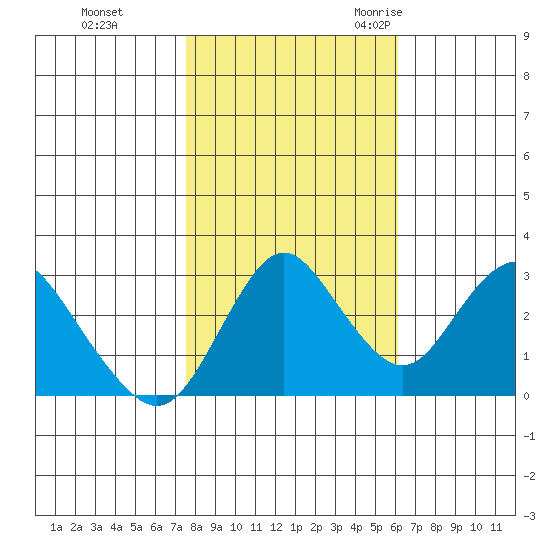 Mallard Island tide chart for Thursday, November 3, 2022