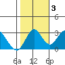 Mallard Island tide chart for Thursday, November 3, 2022