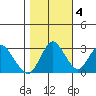 Mallard Island tide chart for Friday, November 4, 2022