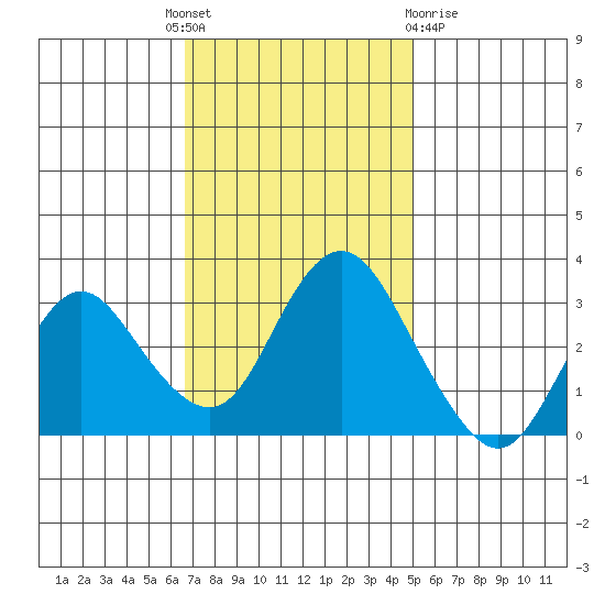Mallard Island tide chart for Monday, November 7, 2022