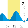 Mallard Island tide chart for Monday, November 7, 2022
