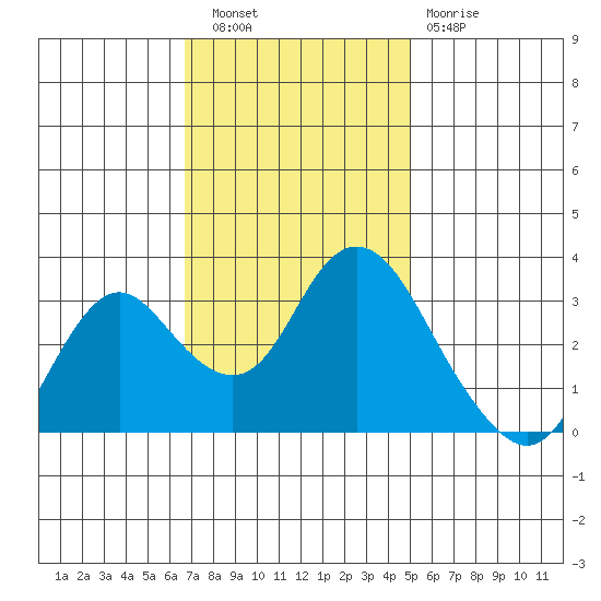 Mallard Island tide chart for Wednesday, November 9, 2022
