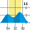 Mallard Island tide chart for Sunday, December 11, 2022