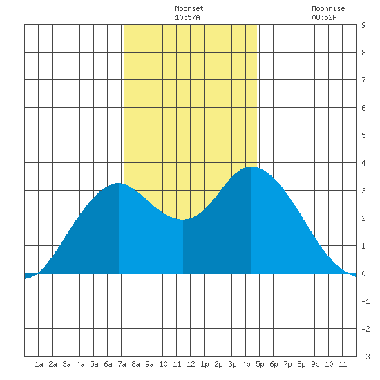 Mallard Island tide chart for Monday, December 12, 2022