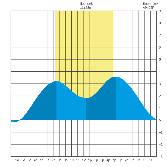 Mallard Island tide chart for Tuesday, December 13, 2022