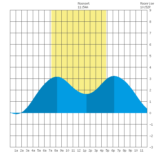 Mallard Island tide chart for Wednesday, December 14, 2022