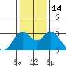 Mallard Island tide chart for Wednesday, December 14, 2022