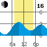Mallard Island tide chart for Friday, December 16, 2022