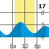 Mallard Island tide chart for Saturday, December 17, 2022