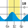 Mallard Island tide chart for Sunday, December 18, 2022