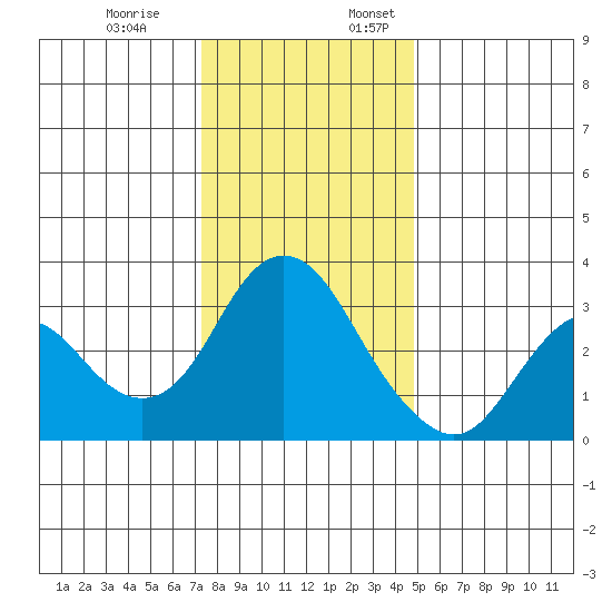 Mallard Island tide chart for Monday, December 19, 2022