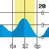 Mallard Island tide chart for Tuesday, December 20, 2022