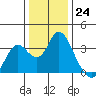 Mallard Island tide chart for Saturday, December 24, 2022