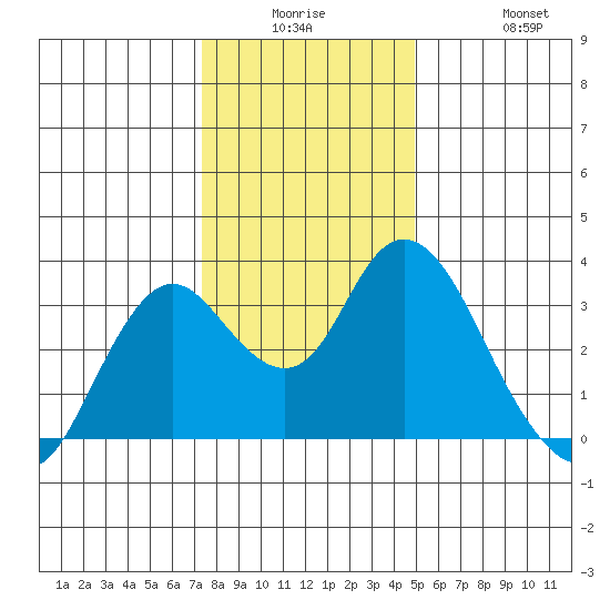 Mallard Island tide chart for Monday, December 26, 2022