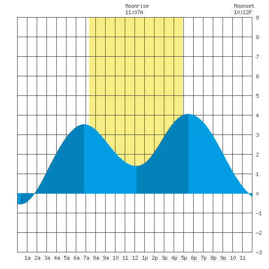 Mallard Island tide chart for Tuesday, December 27, 2022
