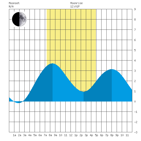 Mallard Island tide chart for Thursday, December 29, 2022