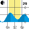 Mallard Island tide chart for Thursday, December 29, 2022