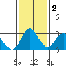 Mallard Island tide chart for Friday, December 2, 2022