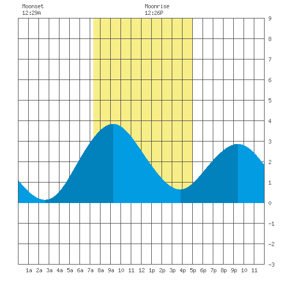 Mallard Island tide chart for Friday, December 30, 2022