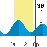 Mallard Island tide chart for Friday, December 30, 2022