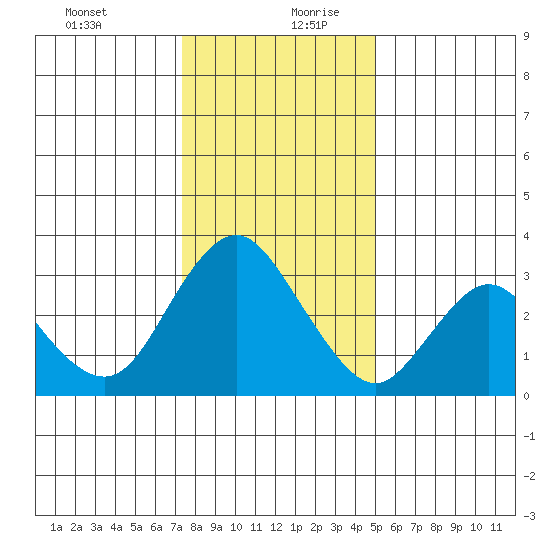 Mallard Island tide chart for Saturday, December 31, 2022