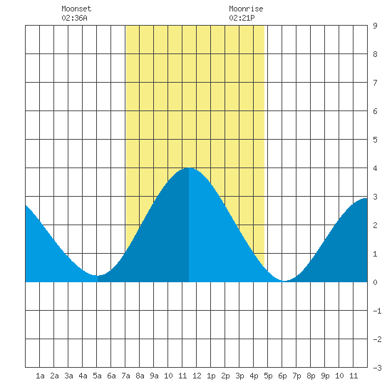 Mallard Island tide chart for Saturday, December 3, 2022