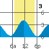 Mallard Island tide chart for Saturday, December 3, 2022