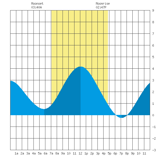 Mallard Island tide chart for Sunday, December 4, 2022