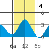 Mallard Island tide chart for Sunday, December 4, 2022