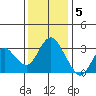 Mallard Island tide chart for Monday, December 5, 2022