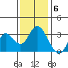 Mallard Island tide chart for Tuesday, December 6, 2022