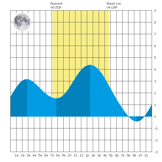 Mallard Island tide chart for Wednesday, December 7, 2022