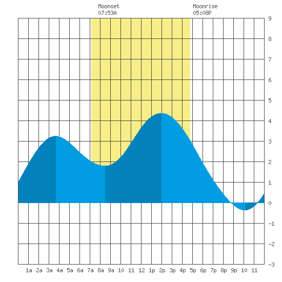 Mallard Island tide chart for Thursday, December 8, 2022