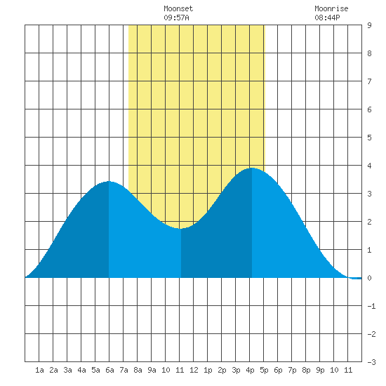 Mallard Island tide chart for Tuesday, January 10, 2023