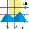 Mallard Island tide chart for Tuesday, January 10, 2023