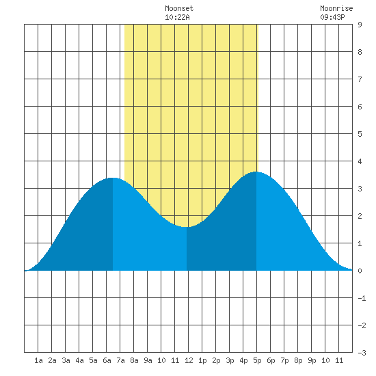 Mallard Island tide chart for Wednesday, January 11, 2023