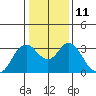 Mallard Island tide chart for Wednesday, January 11, 2023