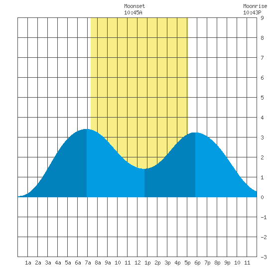 Mallard Island tide chart for Thursday, January 12, 2023