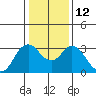 Mallard Island tide chart for Thursday, January 12, 2023