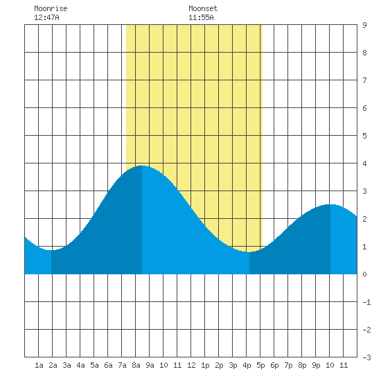Mallard Island tide chart for Sunday, January 15, 2023