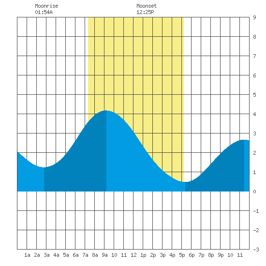 Mallard Island tide chart for Monday, January 16, 2023