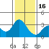 Mallard Island tide chart for Monday, January 16, 2023