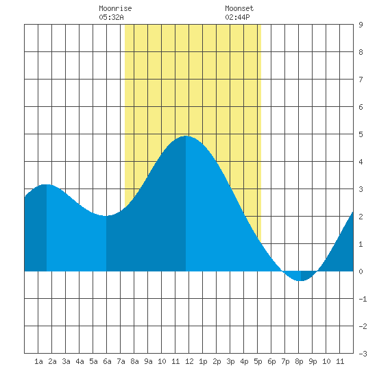 Mallard Island tide chart for Thursday, January 19, 2023